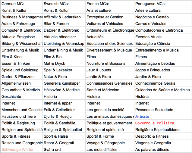 Category list in WOKcraft MC list in four languages 170520